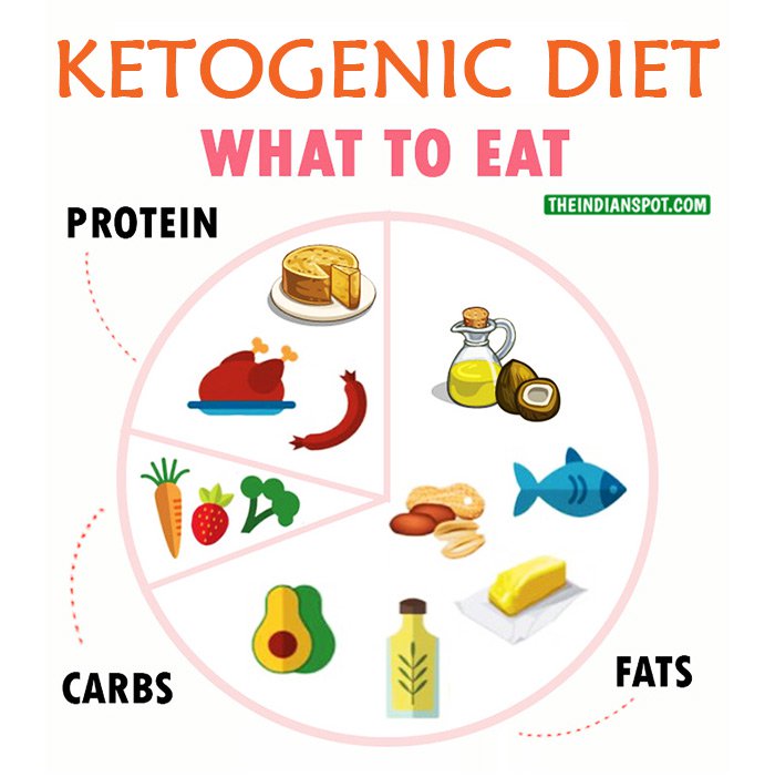 Κετογονική Δίαιτα: Πλάνο (PDF), Τύποι, Τροφές, Παρενέργειες